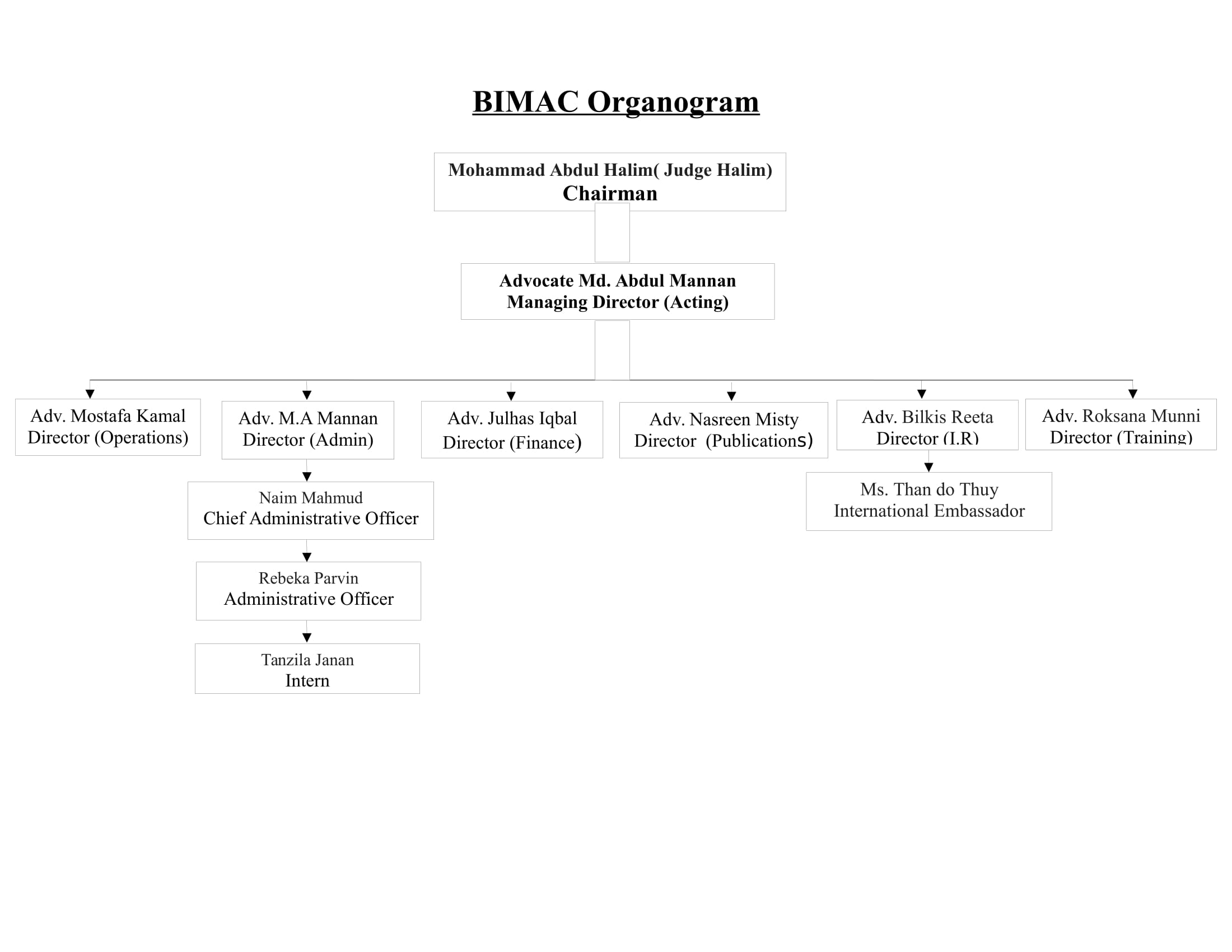 BIMAC Organogram